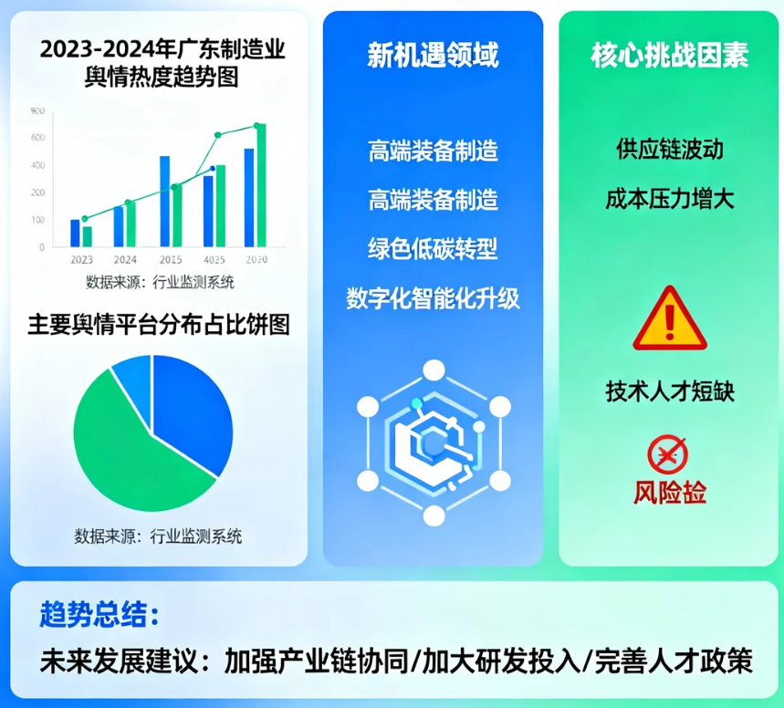 廣東制造業輿情分析探尋新機遇與挑戰